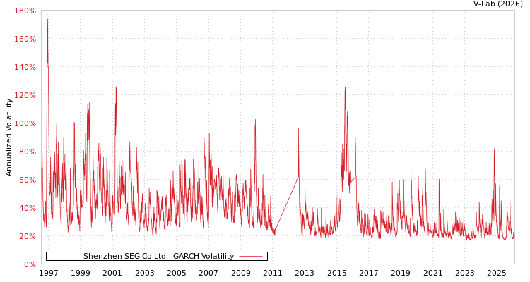 graph of Shenzhen SEG Co Ltd GARCH