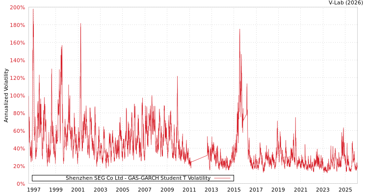 graph of Shenzhen SEG Co Ltd GAS-GARCH-T