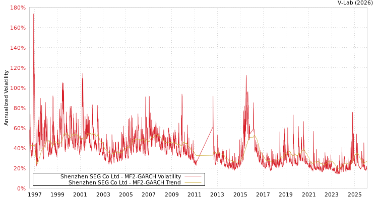 graph of Shenzhen SEG Co Ltd MF2-GARCH