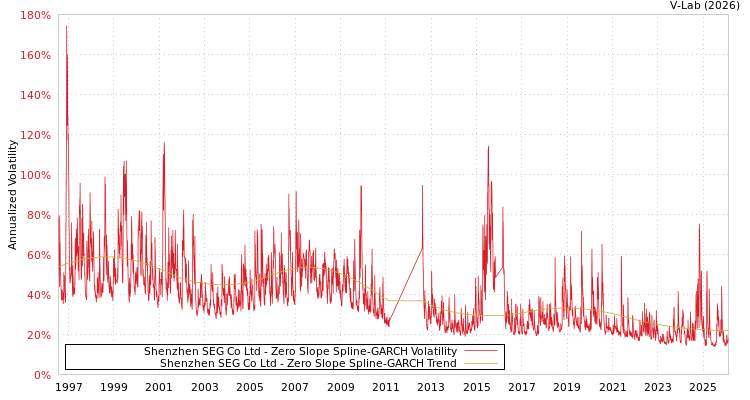 graph of Shenzhen SEG Co Ltd S0GARCH