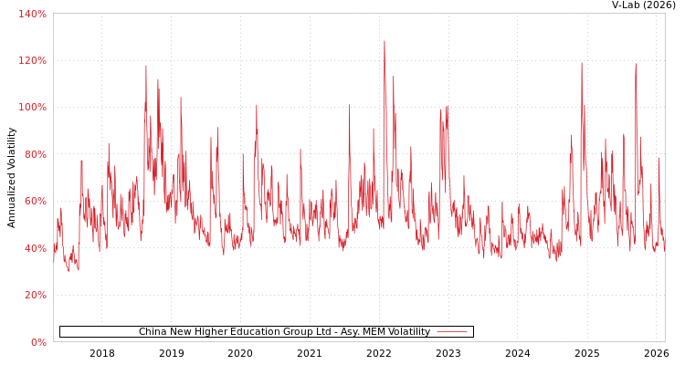 graph of China New Higher Education Group Ltd AMEM