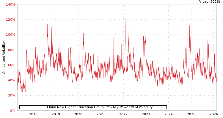 graph of China New Higher Education Group Ltd APMEM