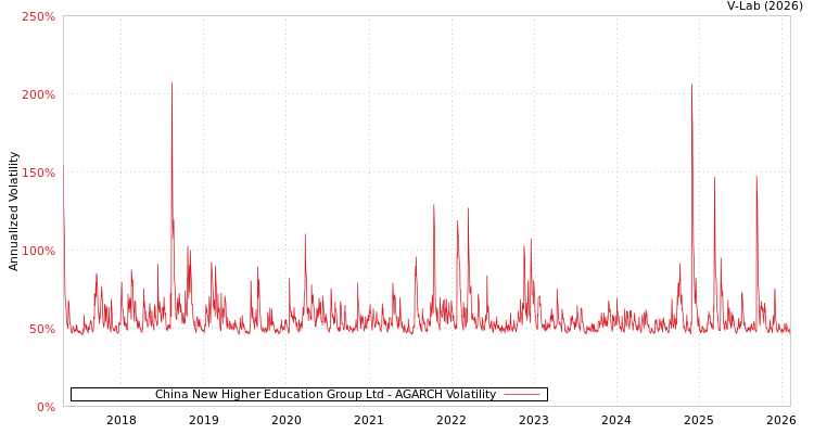graph of China New Higher Education Group Ltd AGARCH