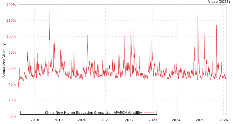 graph of China New Higher Education Group Ltd APARCH