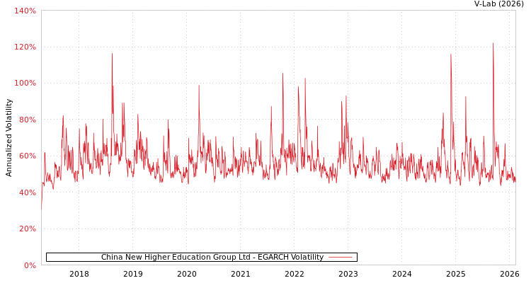 graph of China New Higher Education Group Ltd EGARCH