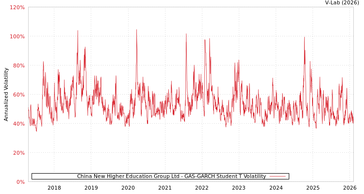 graph of China New Higher Education Group Ltd GAS-GARCH-T