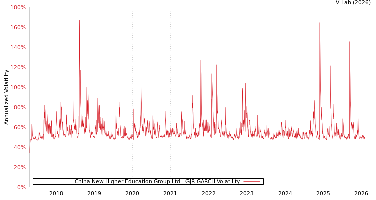 graph of China New Higher Education Group Ltd GJR-GARCH