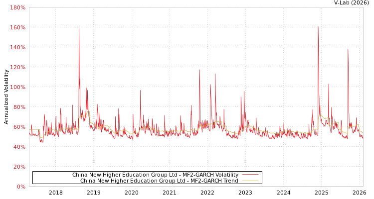 graph of China New Higher Education Group Ltd MF2-GARCH