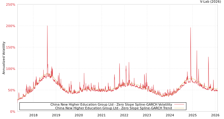 graph of China New Higher Education Group Ltd S0GARCH