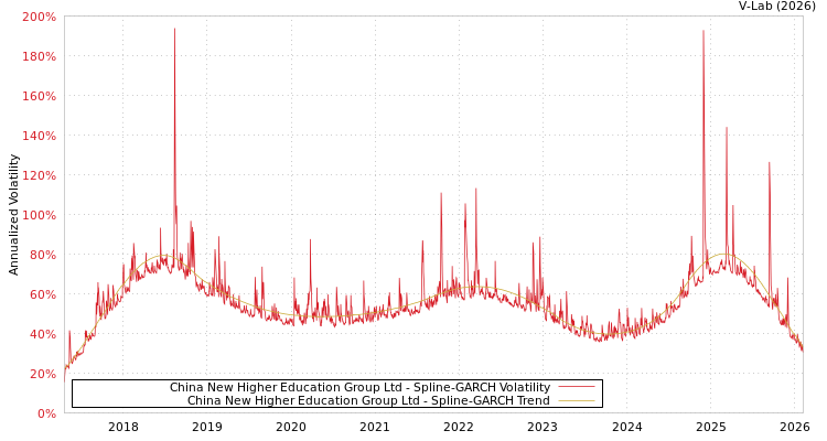 graph of China New Higher Education Group Ltd SGARCH