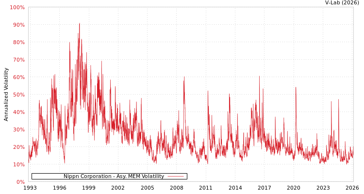 graph of Nippn Corporation AMEM