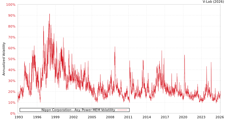 graph of Nippn Corporation APMEM