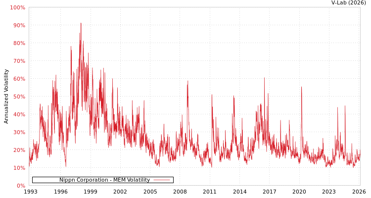 graph of Nippn Corporation MEM