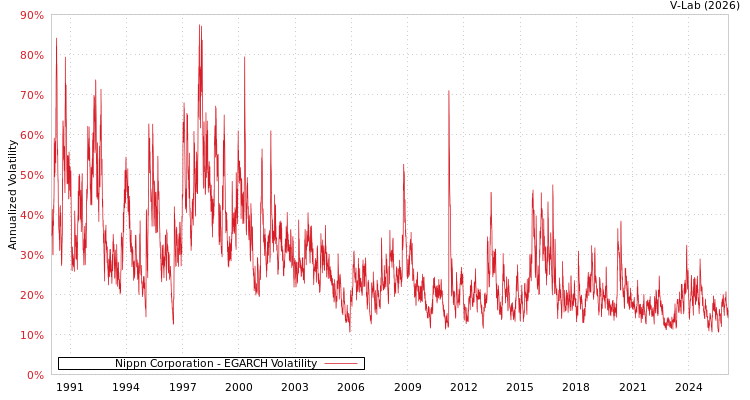 graph of Nippn Corporation EGARCH