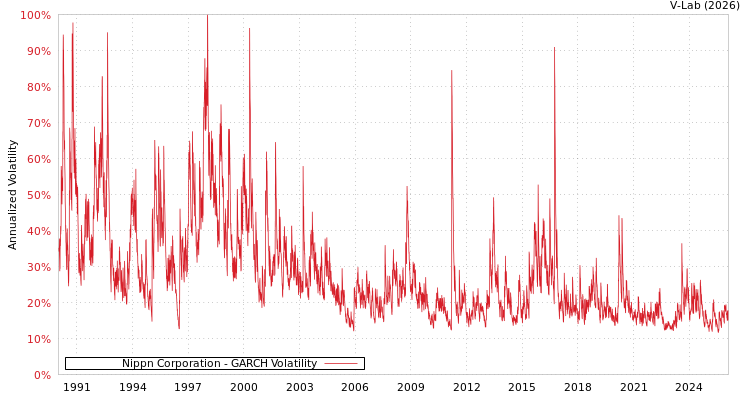 graph of Nippn Corporation GARCH