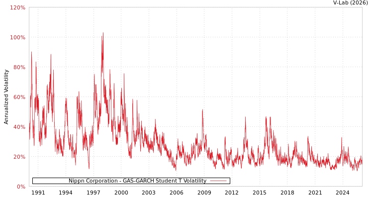 graph of Nippn Corporation GAS-GARCH-T