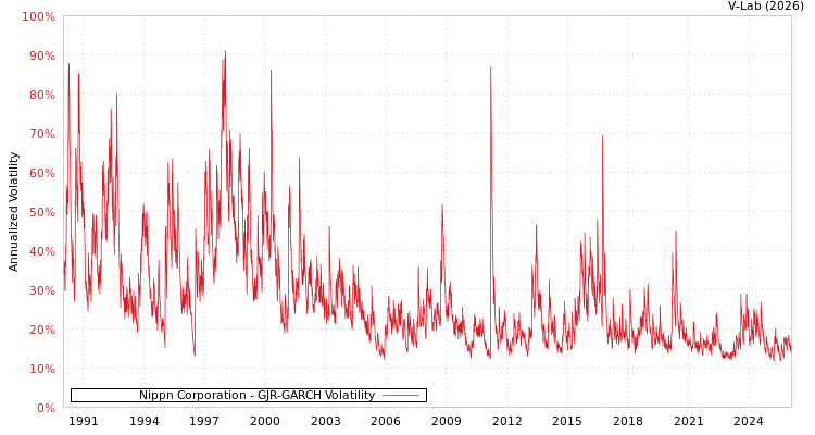graph of Nippn Corporation GJR-GARCH