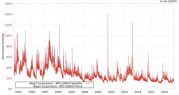 graph of Nippn Corporation MF2-GARCH