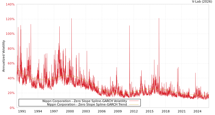 graph of Nippn Corporation S0GARCH