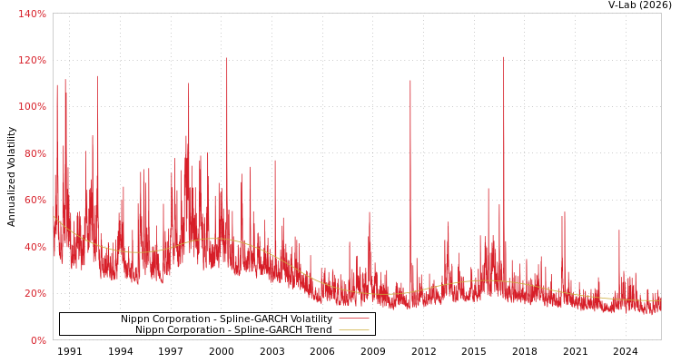 graph of Nippn Corporation SGARCH