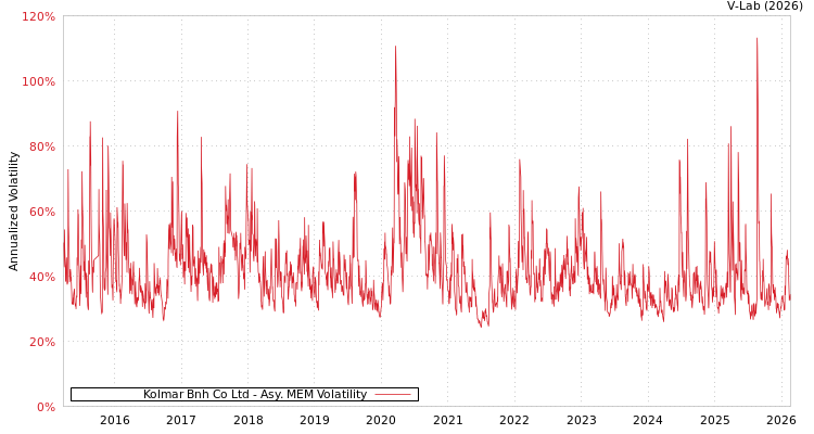 graph of Kolmar Bnh Co Ltd AMEM
