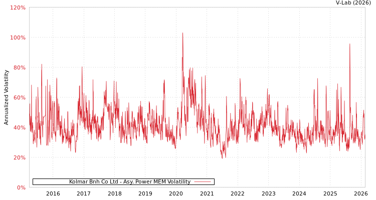graph of Kolmar Bnh Co Ltd APMEM