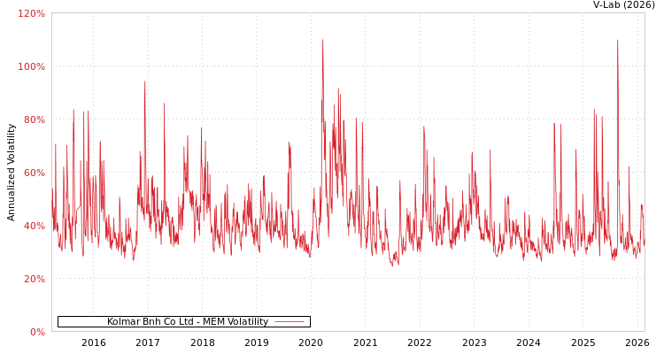 graph of Kolmar Bnh Co Ltd MEM