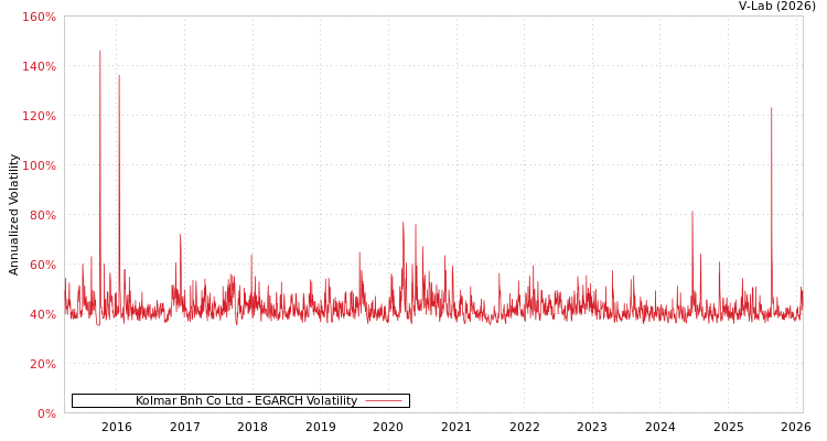 graph of Kolmar Bnh Co Ltd EGARCH