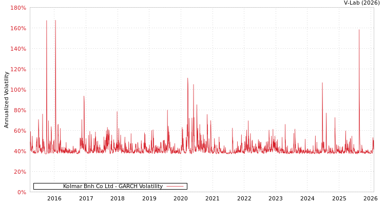 graph of Kolmar Bnh Co Ltd GARCH