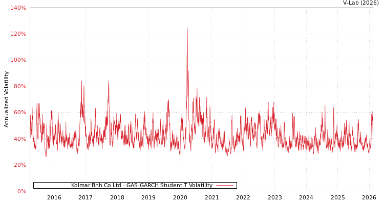 graph of Kolmar Bnh Co Ltd GAS-GARCH-T
