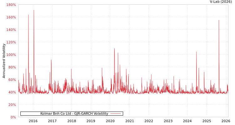 graph of Kolmar Bnh Co Ltd GJR-GARCH