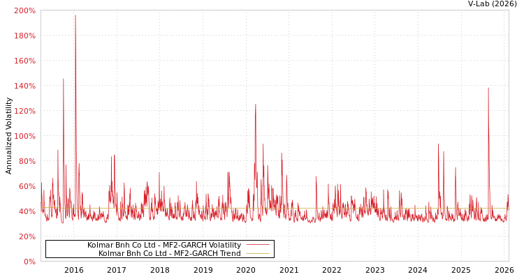 graph of Kolmar Bnh Co Ltd MF2-GARCH