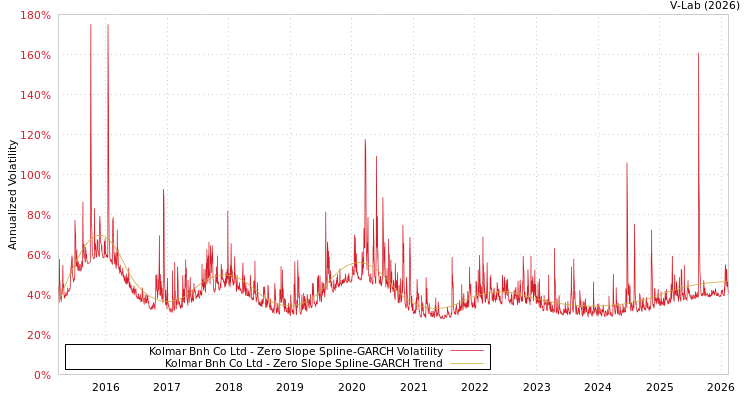 graph of Kolmar Bnh Co Ltd S0GARCH