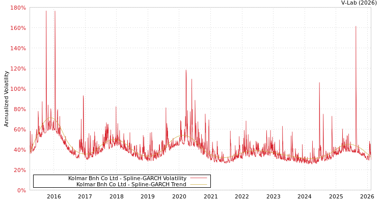 graph of Kolmar Bnh Co Ltd SGARCH