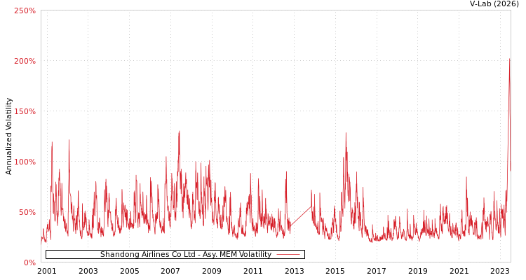 graph of Shandong Airlines Co Ltd AMEM