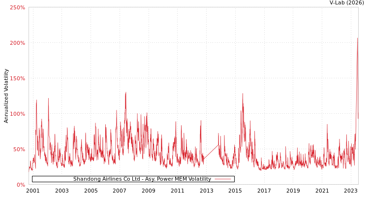graph of Shandong Airlines Co Ltd APMEM