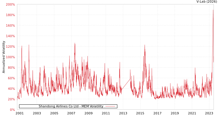 graph of Shandong Airlines Co Ltd MEM