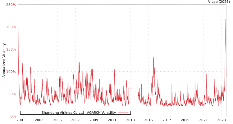 graph of Shandong Airlines Co Ltd AGARCH