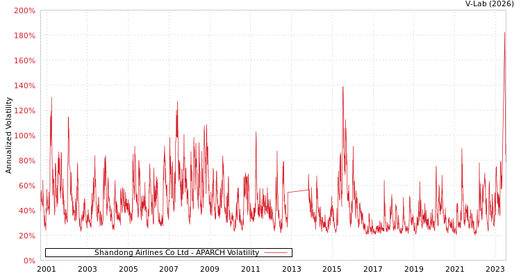 graph of Shandong Airlines Co Ltd APARCH