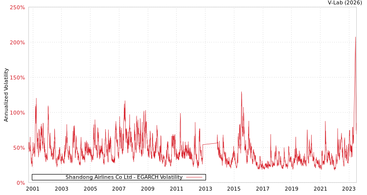 graph of Shandong Airlines Co Ltd EGARCH