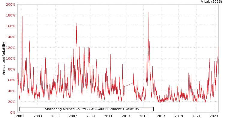 graph of Shandong Airlines Co Ltd GAS-GARCH-T
