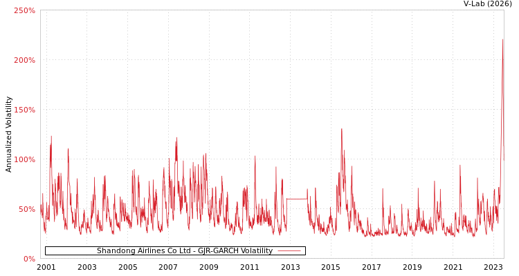 graph of Shandong Airlines Co Ltd GJR-GARCH