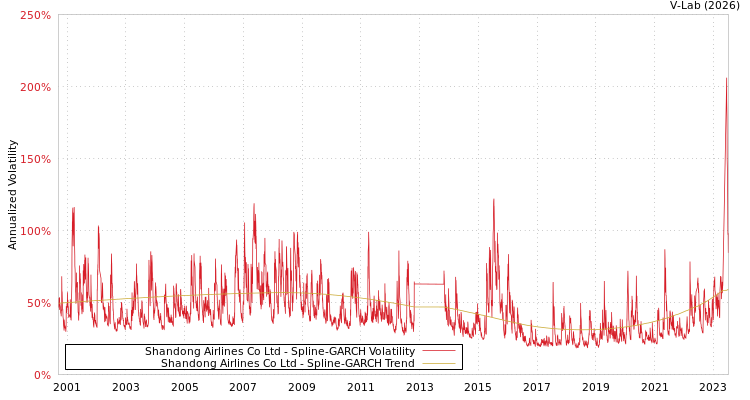 graph of Shandong Airlines Co Ltd SGARCH