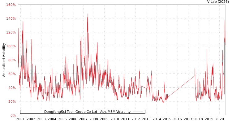 graph of DongfengSci-Tech Group Co Ltd AMEM