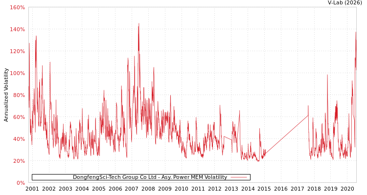 graph of DongfengSci-Tech Group Co Ltd APMEM
