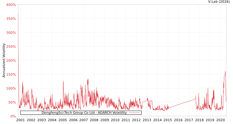 graph of DongfengSci-Tech Group Co Ltd AGARCH