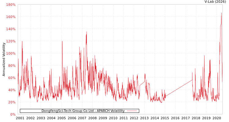 graph of DongfengSci-Tech Group Co Ltd APARCH