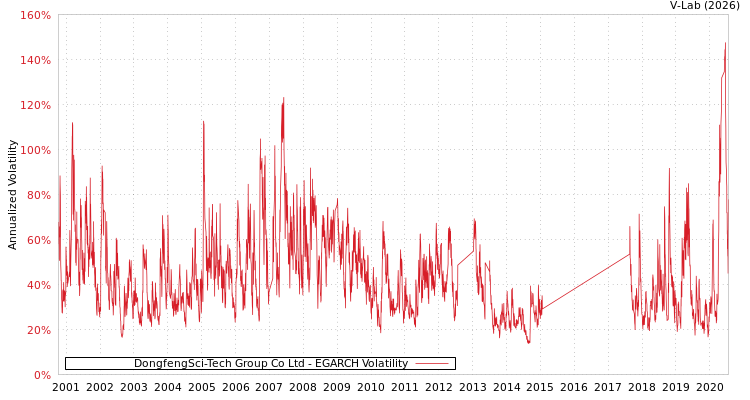 graph of DongfengSci-Tech Group Co Ltd EGARCH