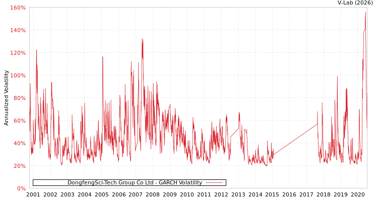 graph of DongfengSci-Tech Group Co Ltd GARCH