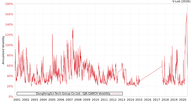 graph of DongfengSci-Tech Group Co Ltd GJR-GARCH